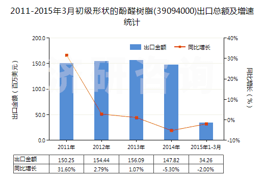 2011-2015年3月初級(jí)形狀的酚醛樹脂(39094000)出口總額及增速統(tǒng)計(jì) 2011-2015年3月初級(jí)形狀的酚醛樹脂(39094000)出口總額及增速統(tǒng)計(jì)